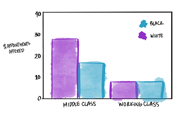 Chart showing middle class callers were offered more appointments than working class callers.